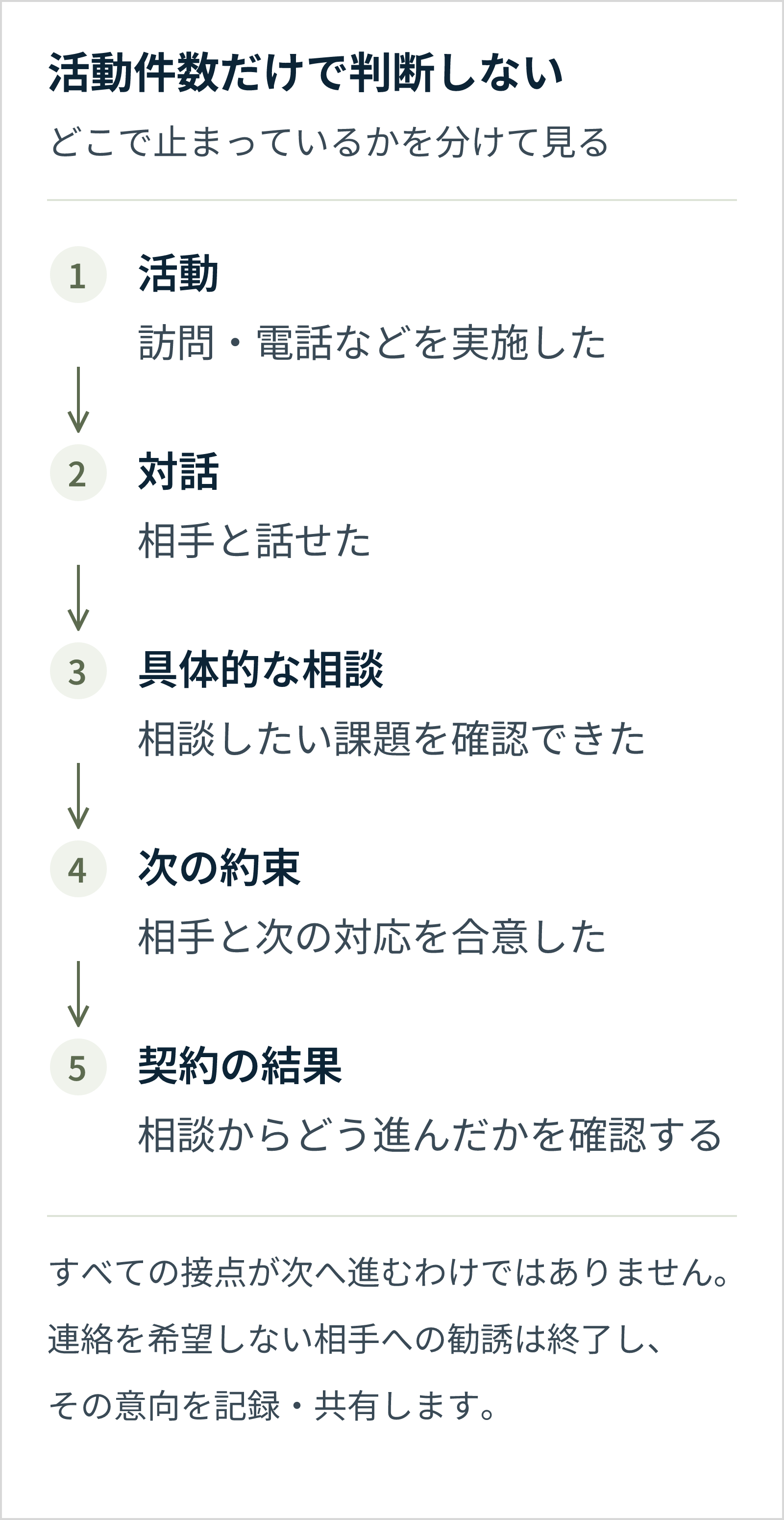 活動・対話・具体的な相談・次の約束・契約の結果を分け、終了の意向も記録する図