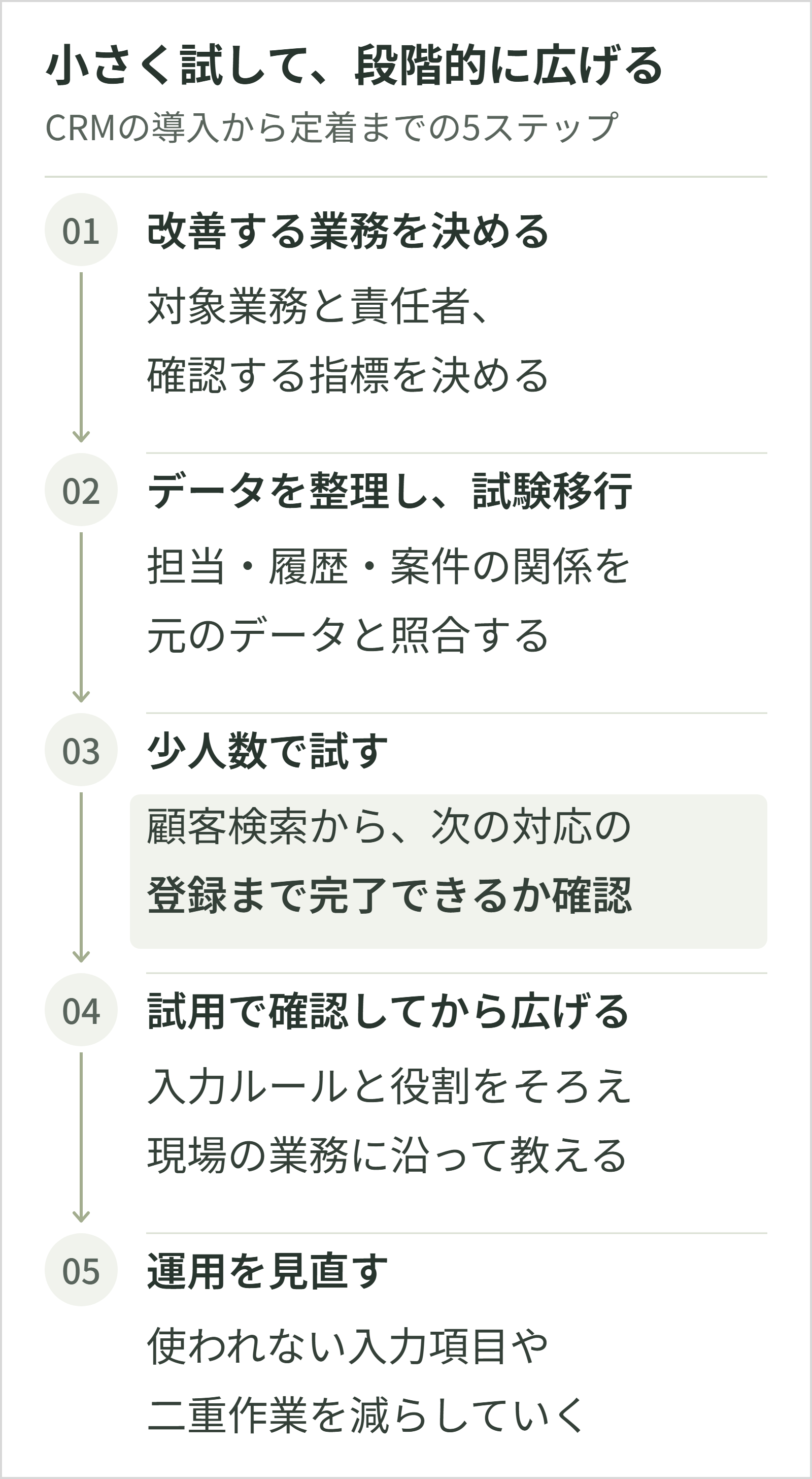 CRM導入の5段階。業務・責任者・指標を決め、データを整理して試験移行し、少人数で業務が完了するか確かめてから対象を広げ、運用を見直します。