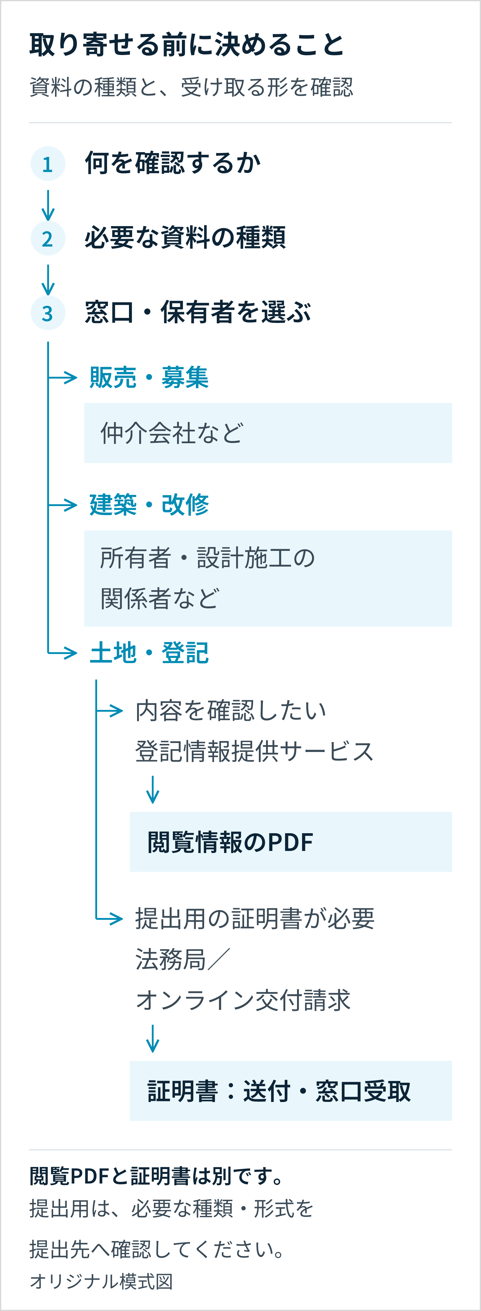 資料の目的と種類から取得先を選び、登記資料は閲覧PDFと証明書の交付を分ける手順図