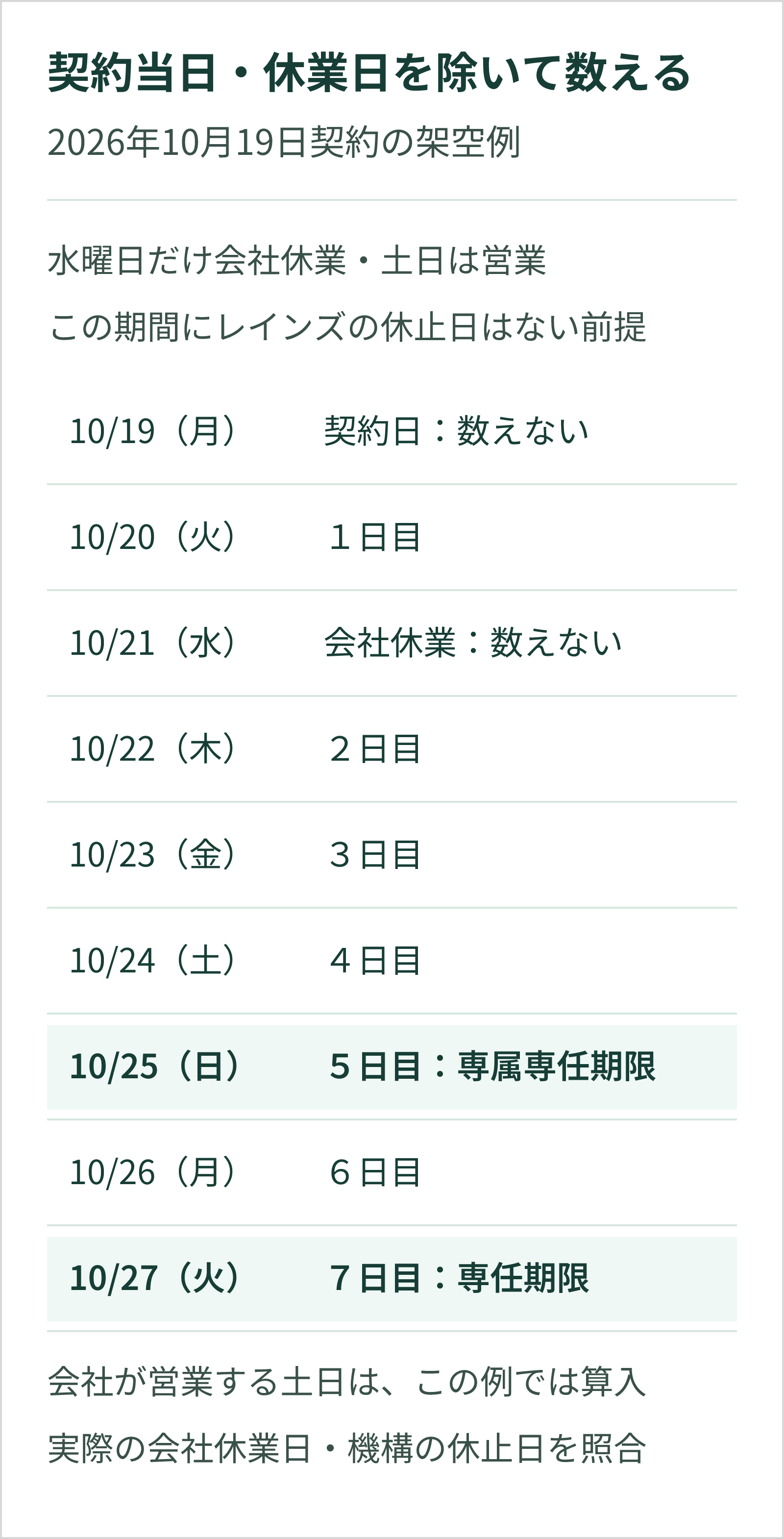 水曜休業でレインズ休止なしの架空例。2026年10月19日の契約当日と21日の会社休業を除き、20日を1日目、25日を5日目、27日を7日目と数える。