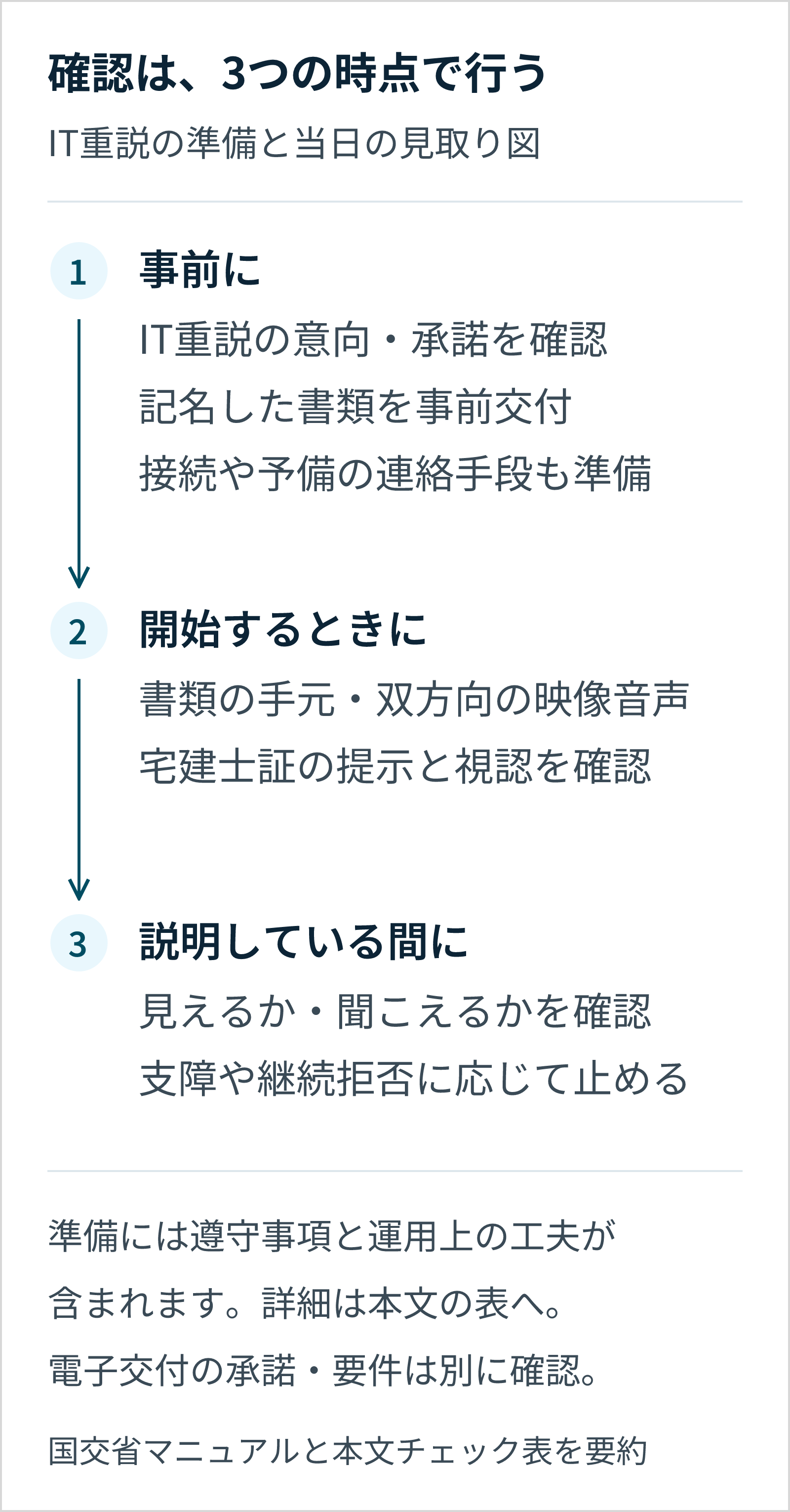事前に意向・承諾、書類交付、接続や連絡手段を準備。開始時は書類、双方向の映像音声、宅建士証を確認。説明中も見聞きできるかと継続の意向を確認する。