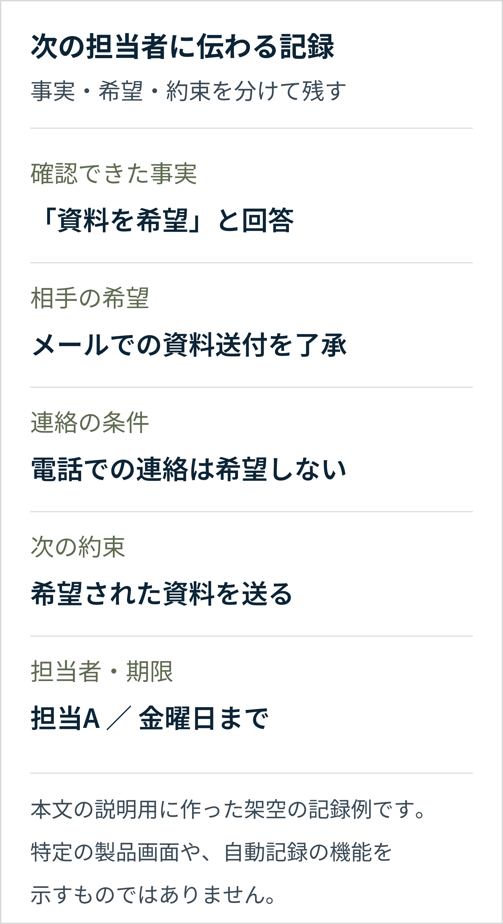 資料希望とメール送付了承、電話不要、資料送付の約束、担当Aと金曜日までの期限を分けた架空の記録例