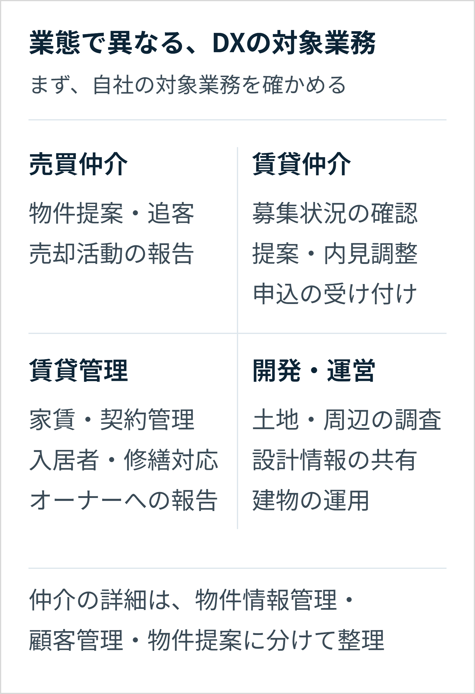 売買仲介、賃貸仲介、賃貸管理、開発・運営で異なるDXの対象業務。仲介の詳細は物件情報管理、顧客管理、物件提案に分けて整理します。