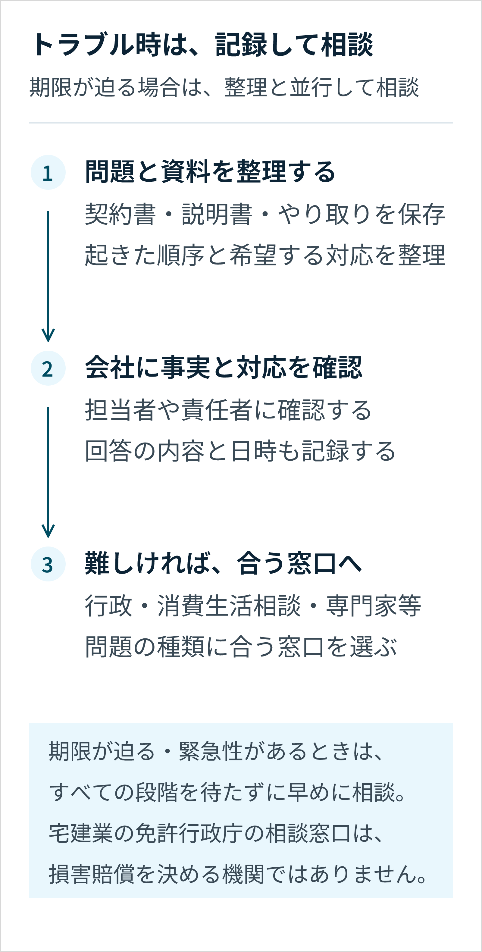 問題に気づいたら資料・時系列・希望対応を整理し、会社の担当者や責任者に事実と対応を確認。難しければ問題に合う行政・消費生活相談・専門家等へ。期限や緊急性がある場合は整理と並行して早期に相談する。宅建業の免許行政庁の相談窓口は損害賠償を決める機関ではない。