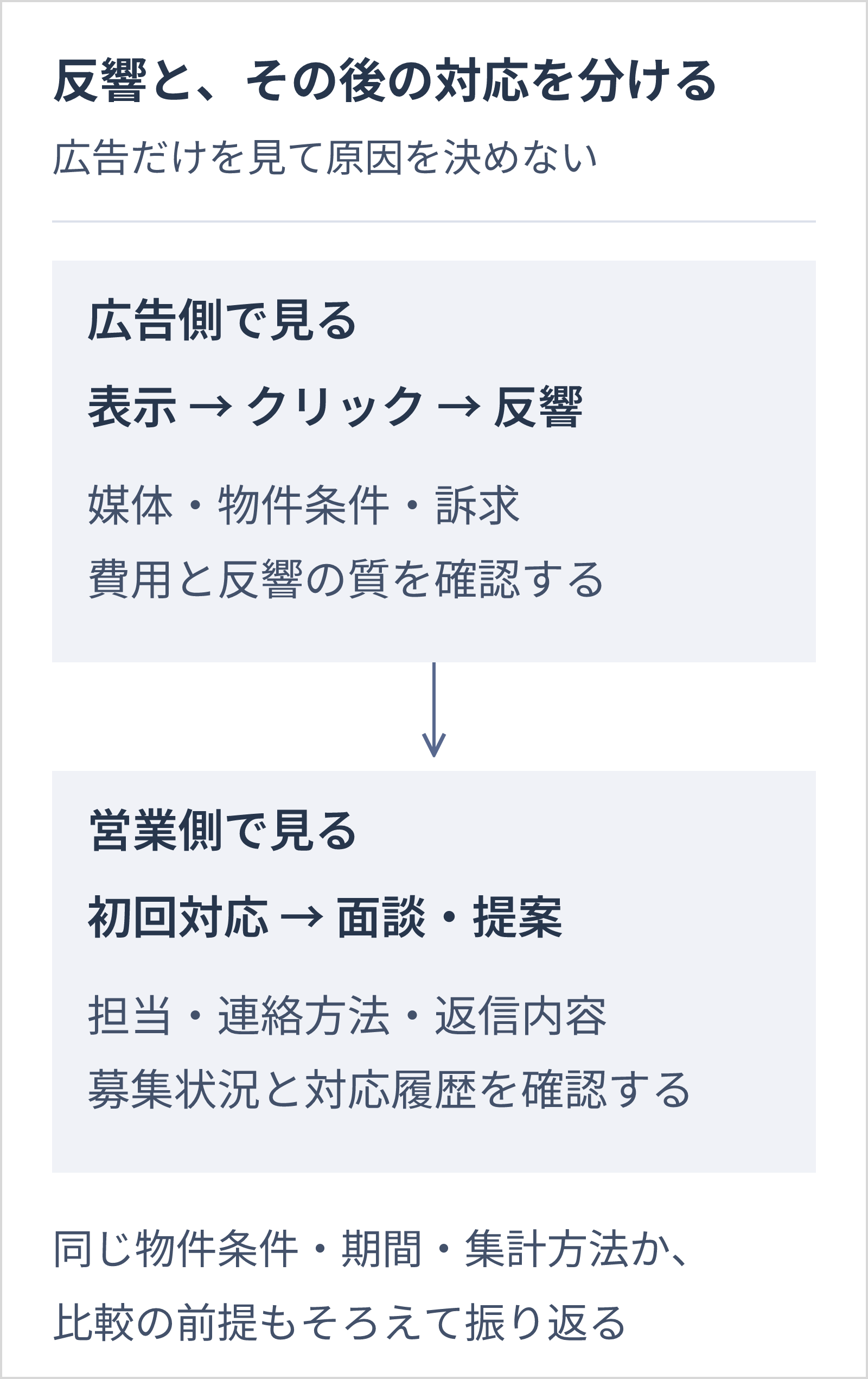 広告側の表示、クリック、反響と、営業側の初回対応、面談、提案を分けて記録し、どこを見直すか判断する。