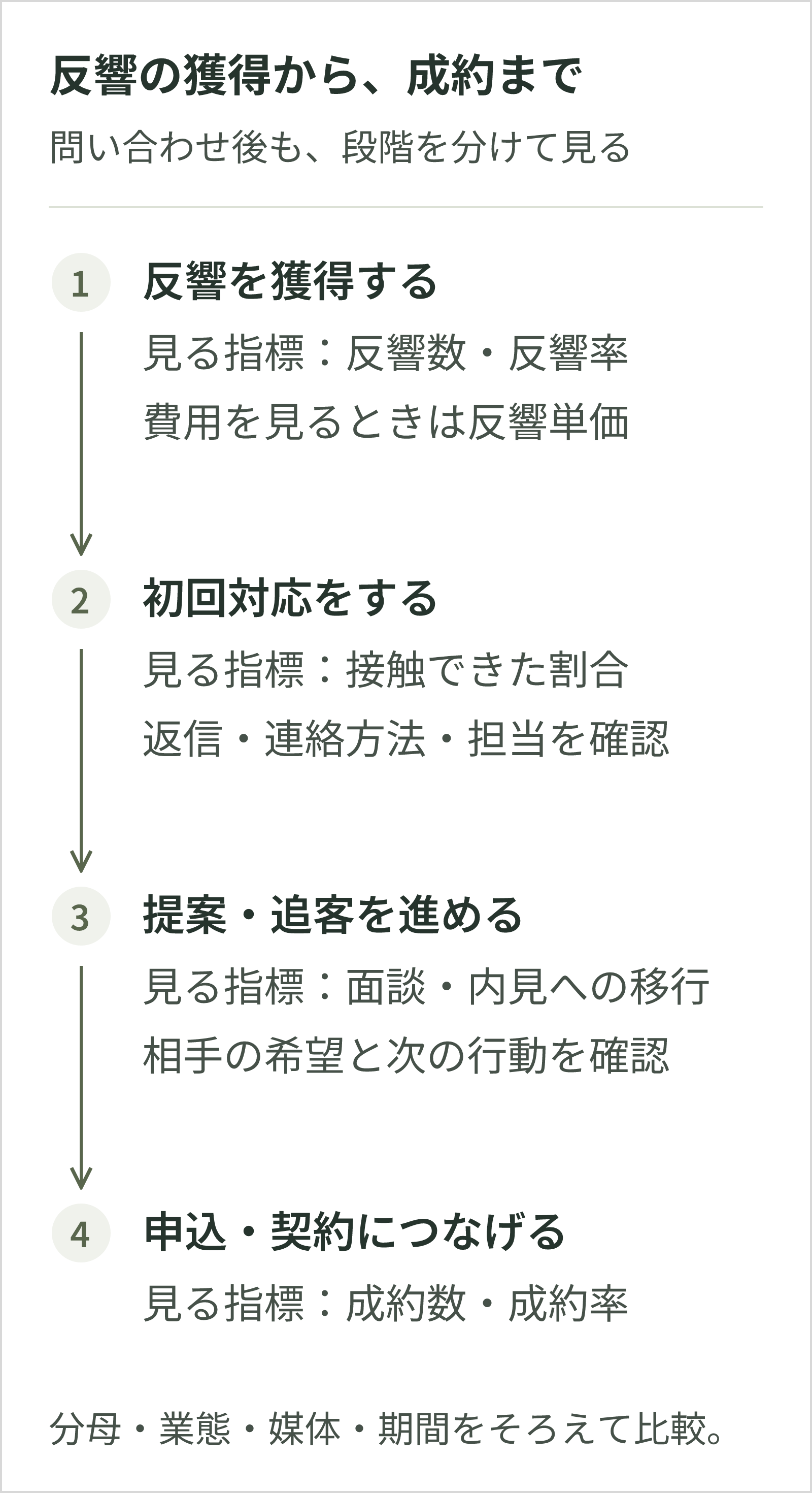 反響獲得、初回対応、提案・追客、申込・契約の段階ごとに、反響数・反響率・反響単価、接触、面談・内見、成約を分けて確認する。