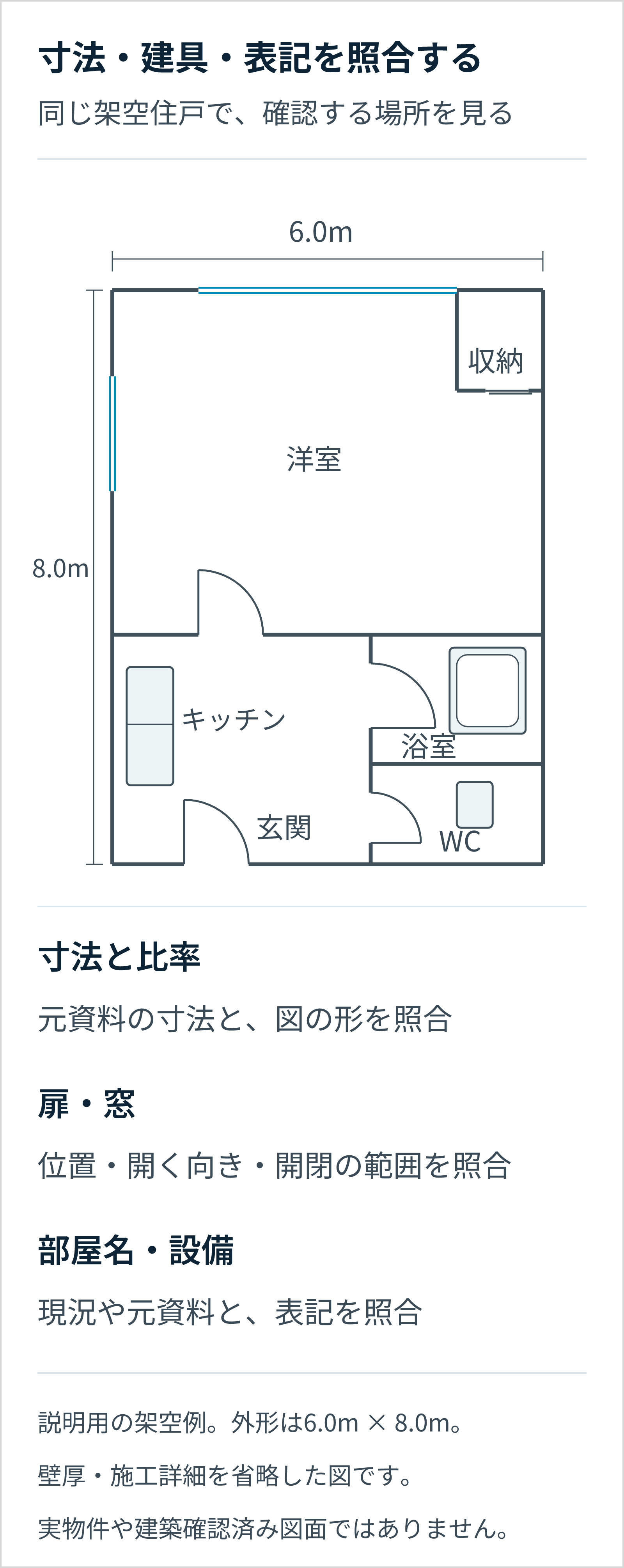 外形6.0メートル×8.0メートルの架空図面で、寸法と比率、扉や窓の位置と開き方向、部屋名と設備の表記を確認する。