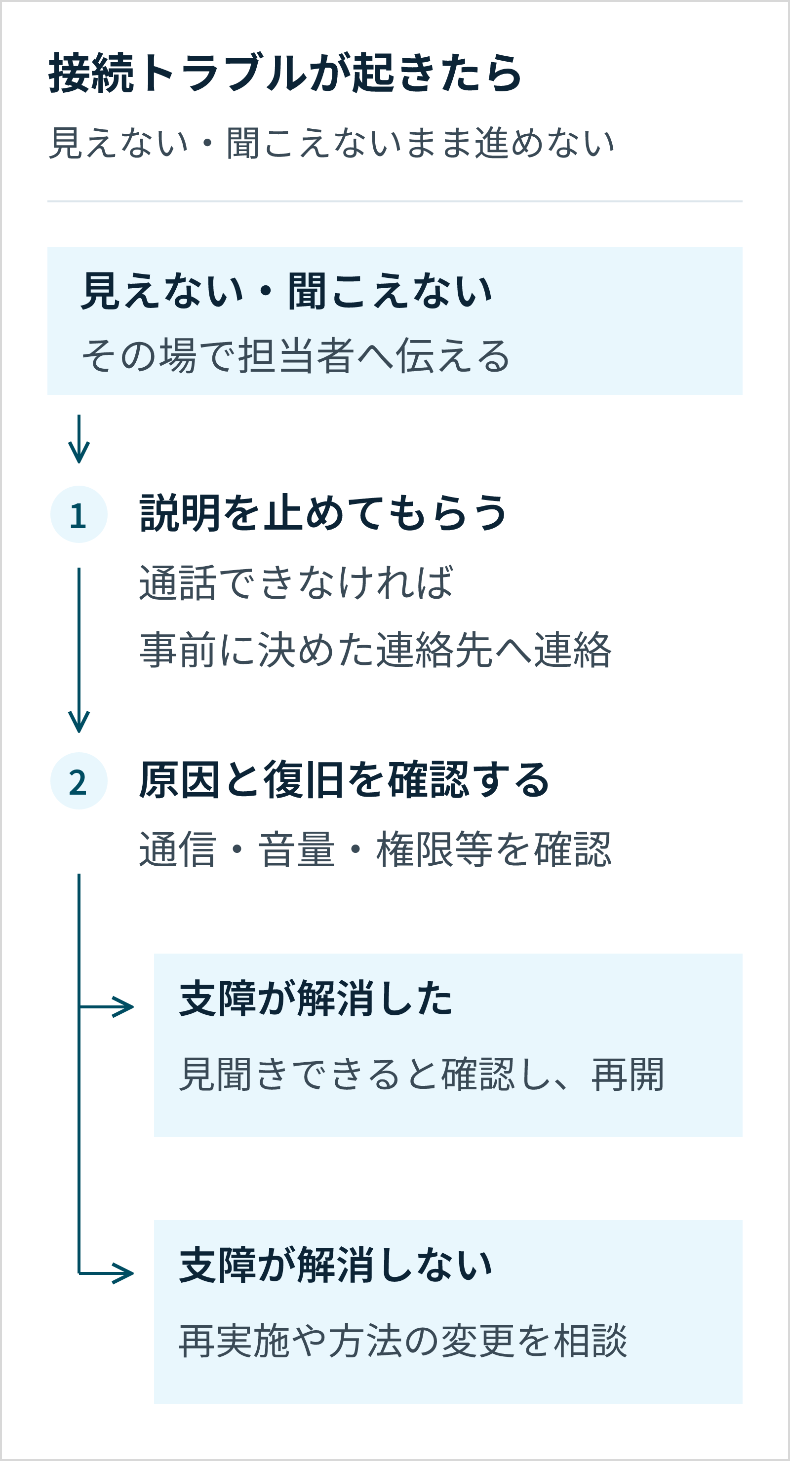 映像や音声に支障が出たら担当者へ伝えて説明を中断してもらう。原因を確認し、解消して見聞きできると再確認した場合に再開。解消しなければ再実施や方法変更を相談する。