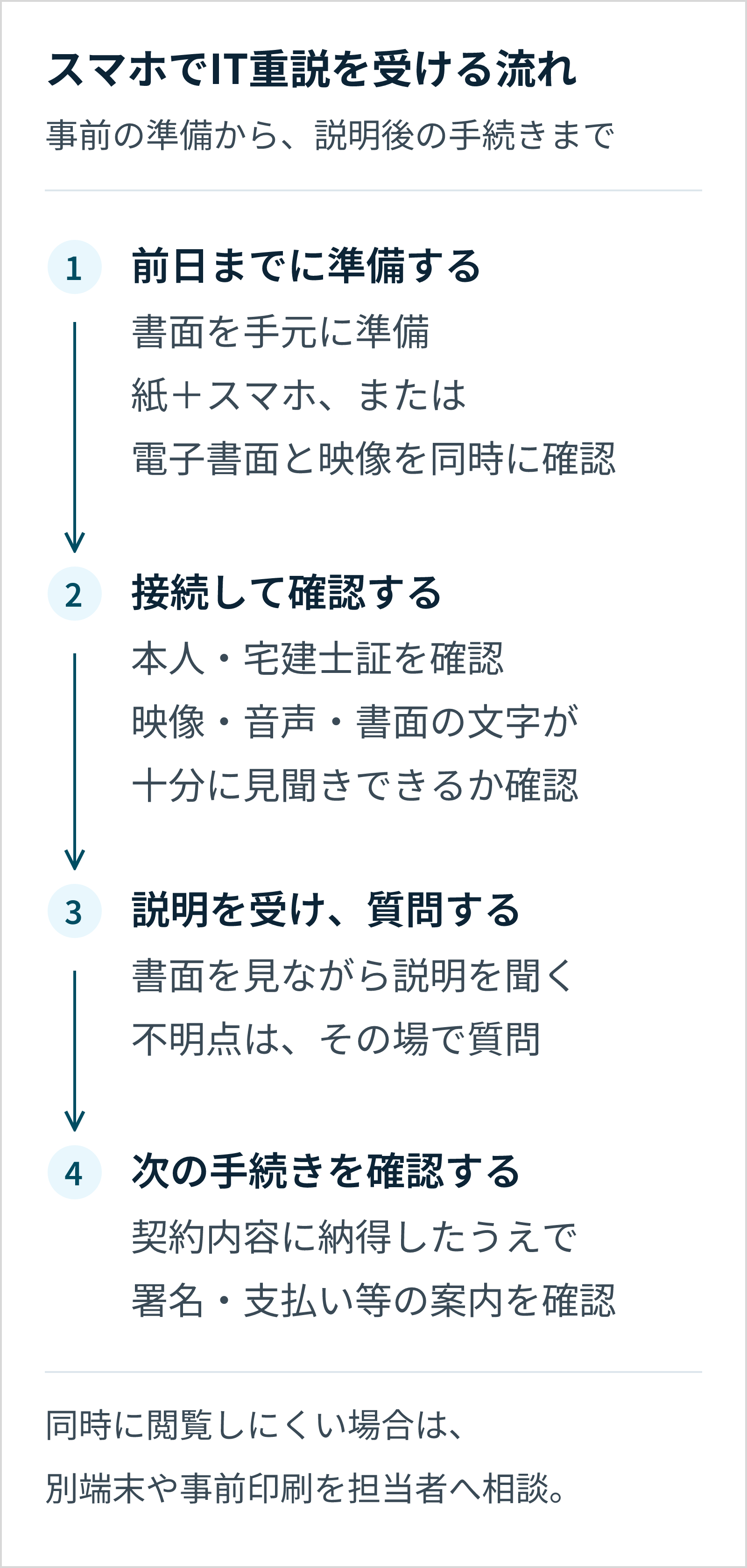 前日までに書面と閲覧方法を準備し、接続後は本人・宅建士証と映像・音声・書面の見やすさを確認。説明を受けて質問し、内容に納得したうえで次の手続きを確認する。