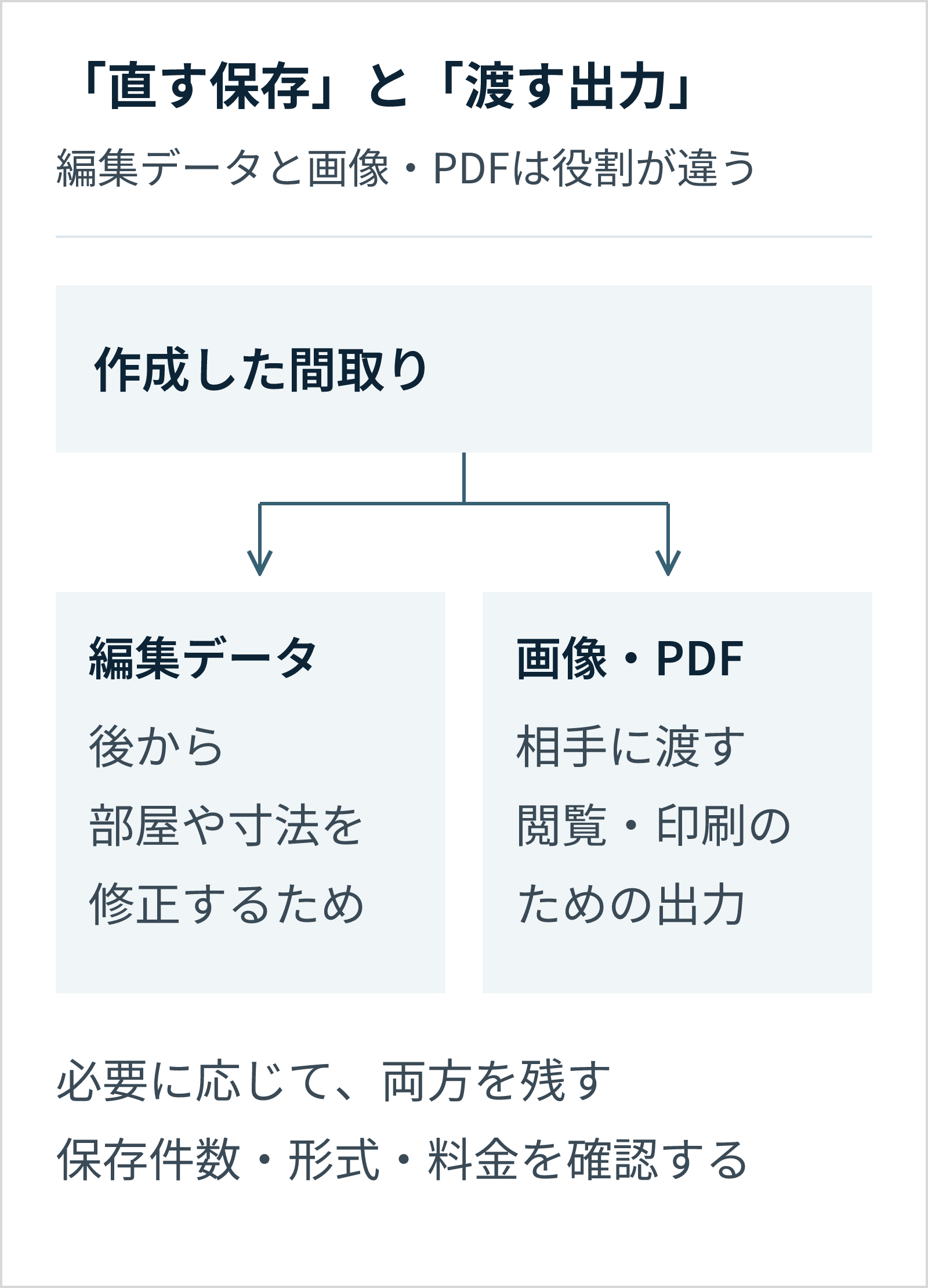 作成した間取りを後から修正するための編集データ保存と、相手が閲覧印刷するための画像やPDF出力を区別し、必要に応じて両方を残す。