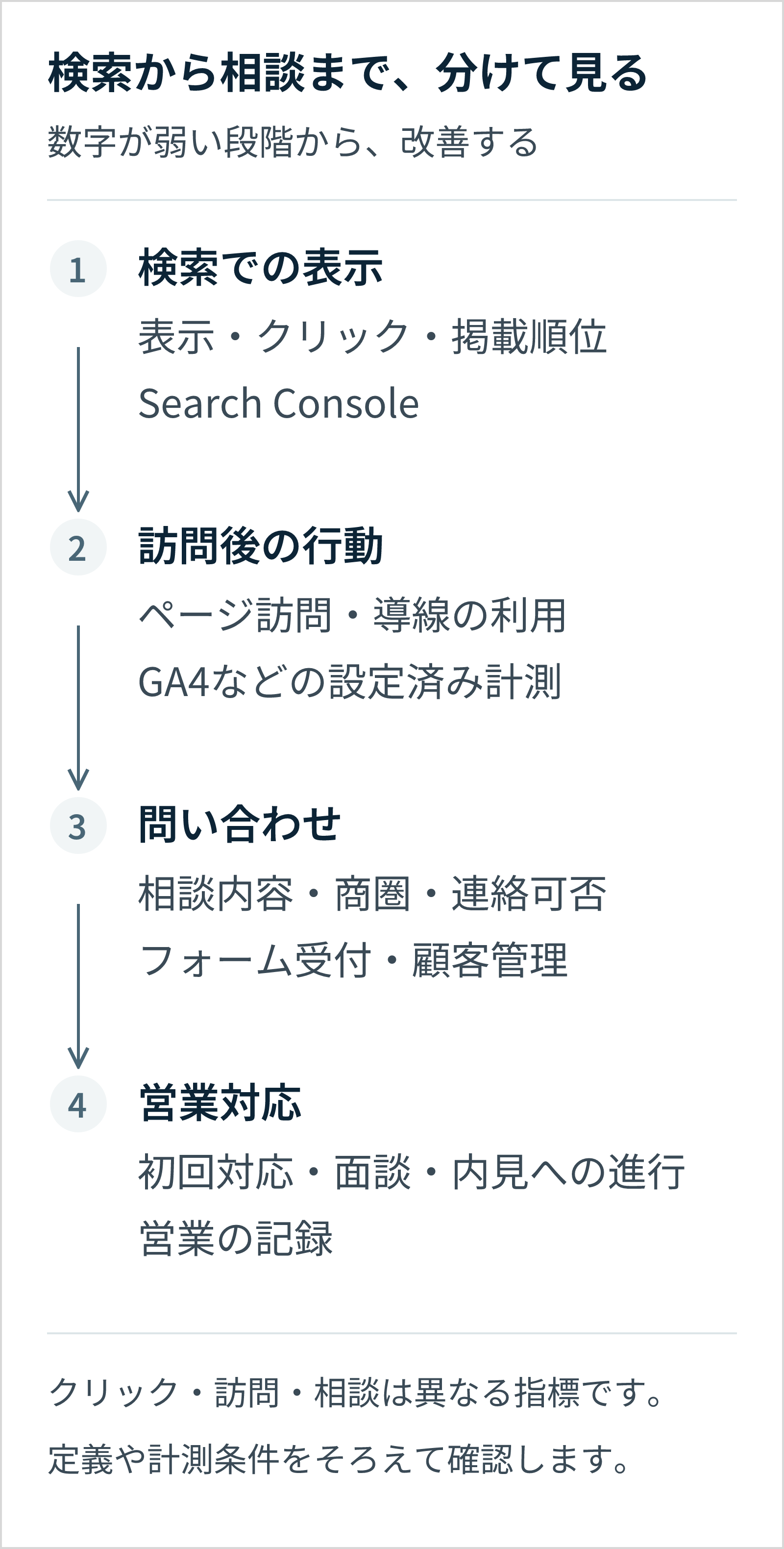 検索表示はSearch Console、訪問後は設定済みのGA4等、問い合わせは受付・顧客管理、営業対応は営業記録で確認する。各段階の数値は定義や計測条件が異なる。