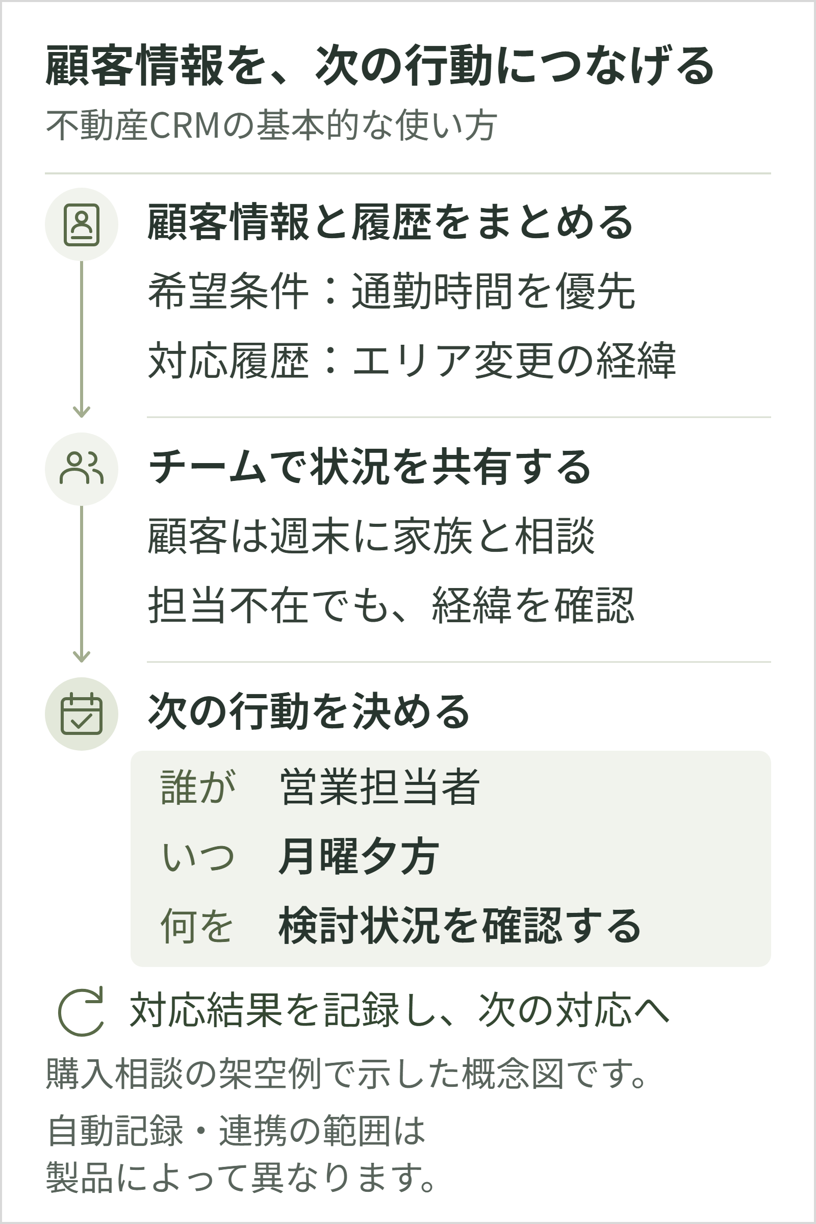 顧客情報と対応履歴をまとめ、チームで共有し、誰が・いつ・何をするかを決めるCRMの活用の流れ。対応結果を記録して次の対応につなげます。