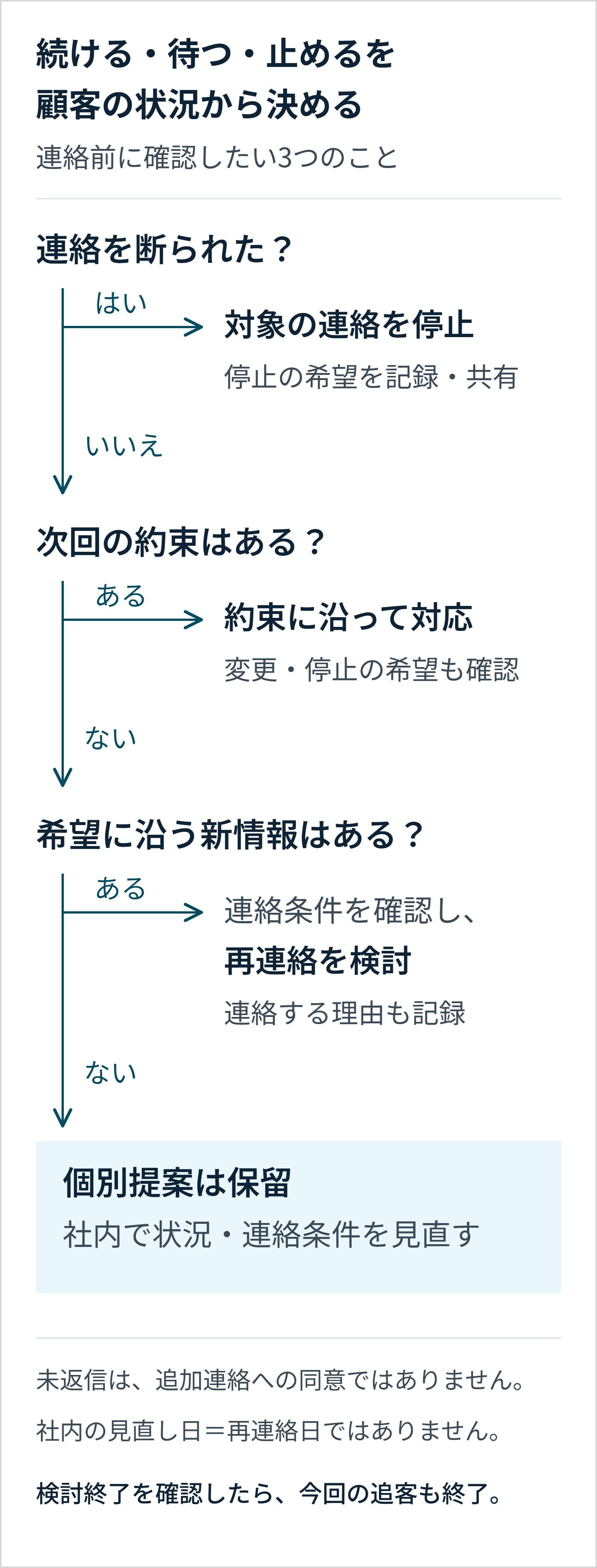連絡を断られた場合は対象の連絡を停止する。断られていなければ次回の約束を確認し、約束がなければ希望に沿う新情報と連絡条件を確認する。いずれもなければ個別提案を保留して社内で見直す。