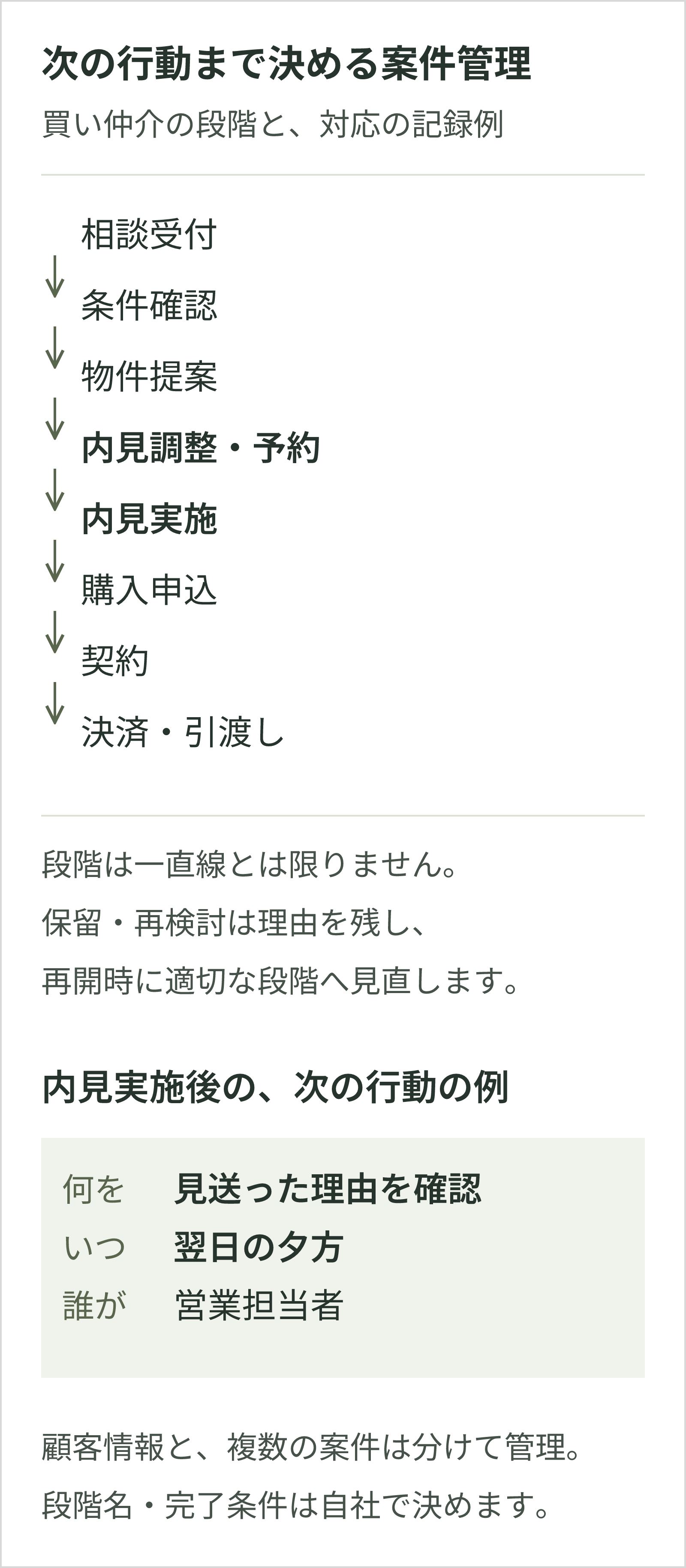 買い仲介の8段階の例。内見調整・予約と実施を分け、保留・再検討からの再開も扱う。次回行動・期限・担当をセットで残す。