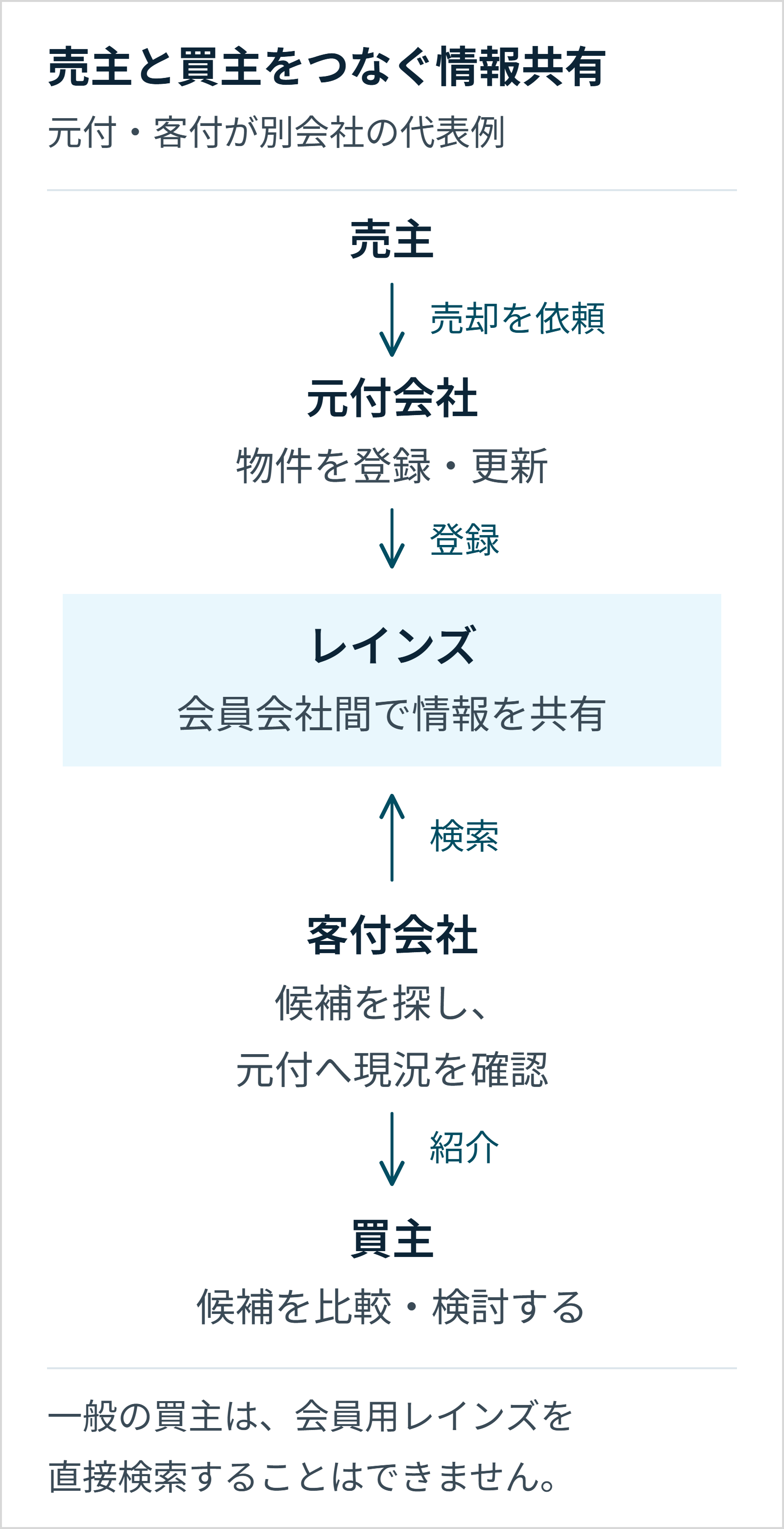 売主が元付会社へ売却を依頼し、元付会社がレインズへ登録する。客付会社はレインズで候補を検索し、元付へ現況を確認して買主へ紹介する。元付と客付が別会社の場合の代表例で、一般の買主は会員用レインズを直接検索できない。