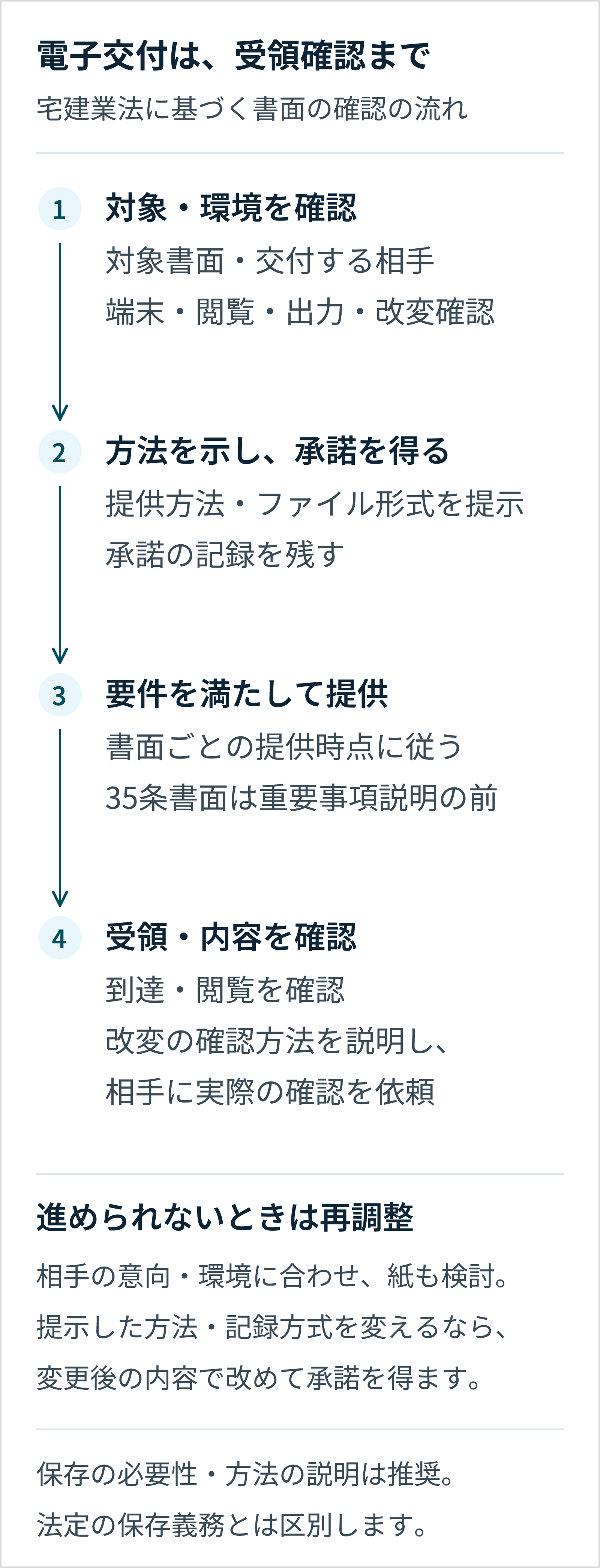 宅建業法の34条の2・35条・37条書面の電子交付では対象と環境を確認し、方法・形式を示して承諾を得て、要件に従い提供し、受領と内容を確認する。改変の確認を相手に依頼し、方法変更時は再承諾を得る。