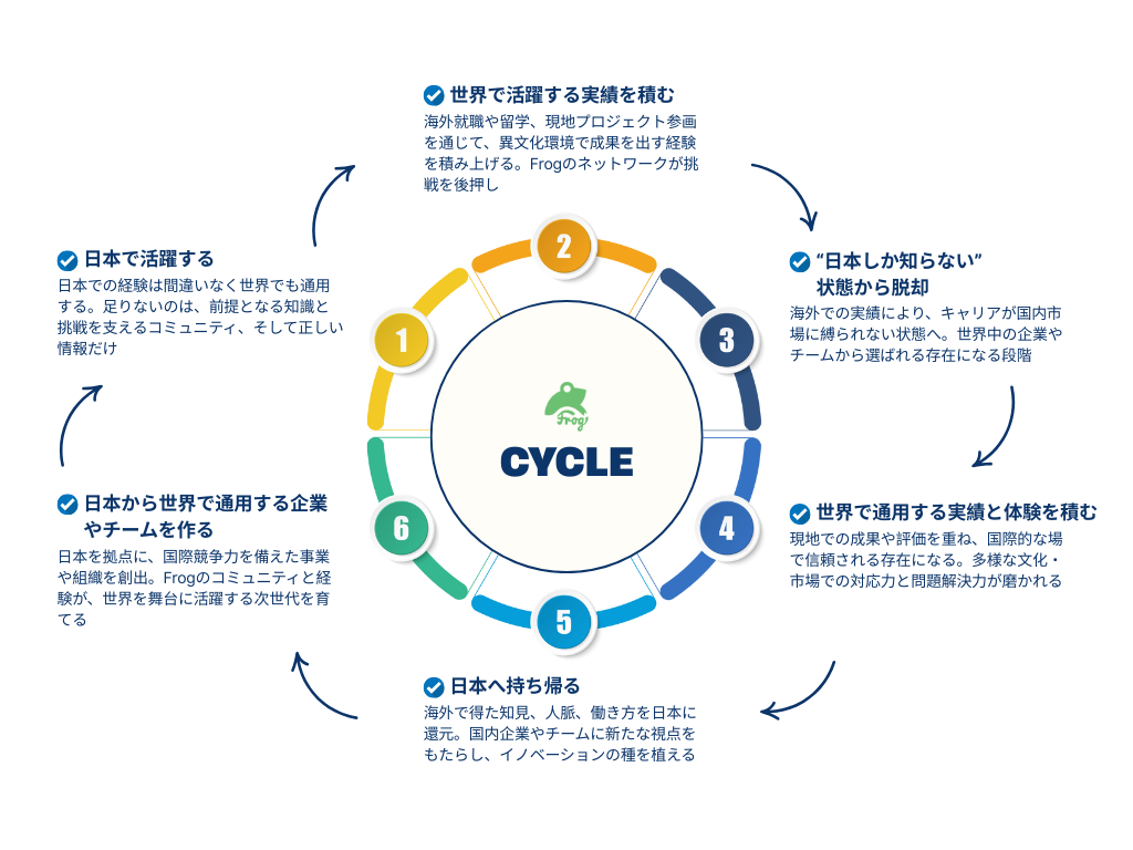 Frog Borderless Career Cycle