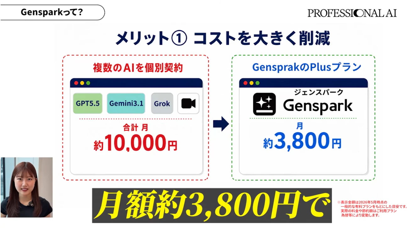 Gensparkのプラスプランなら、月額約3,800円で複数のAI機能をまとめて使えます。