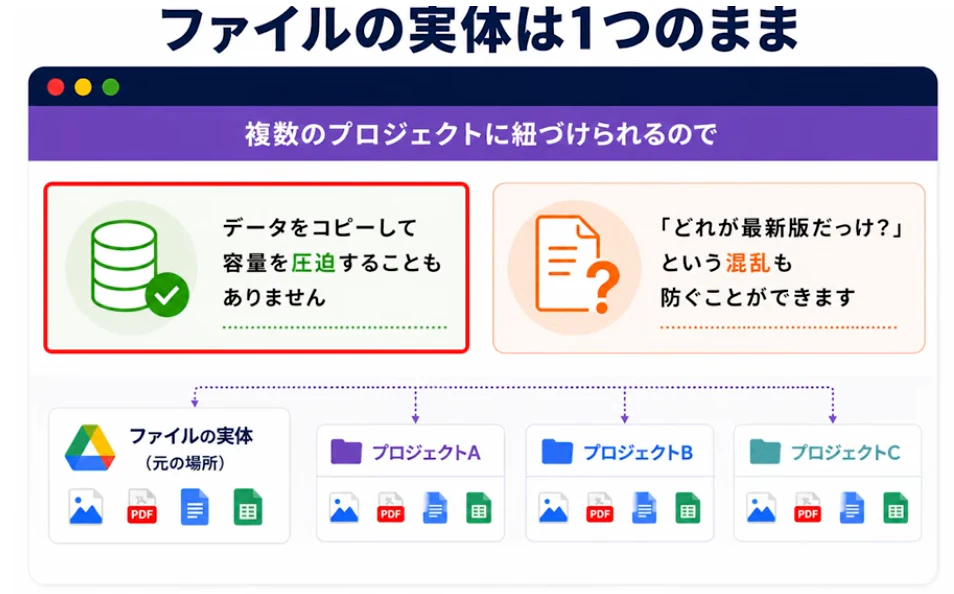 google driveプロジェクト機能のメリット