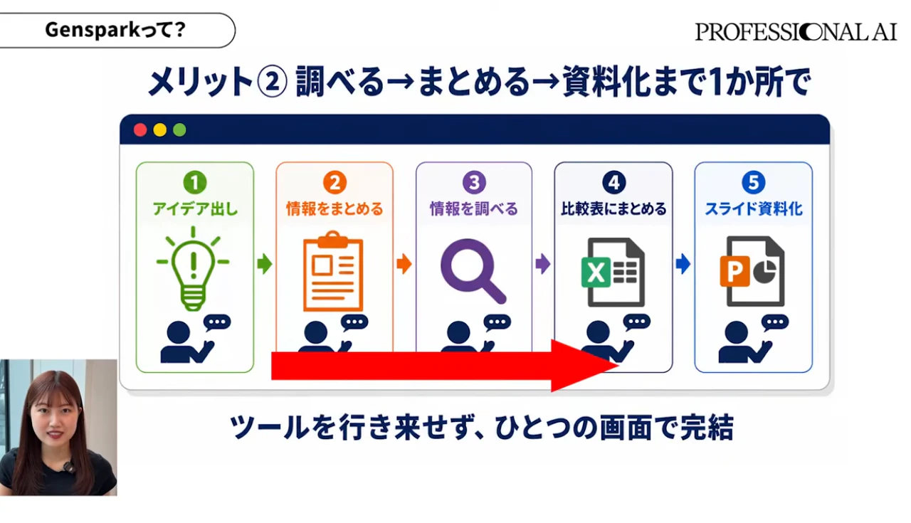 Gensparkの魅力は、これまで目的に合わせて複数のAIツールを切り替えていた作業を、1つの場所にまとめられる点にあります。