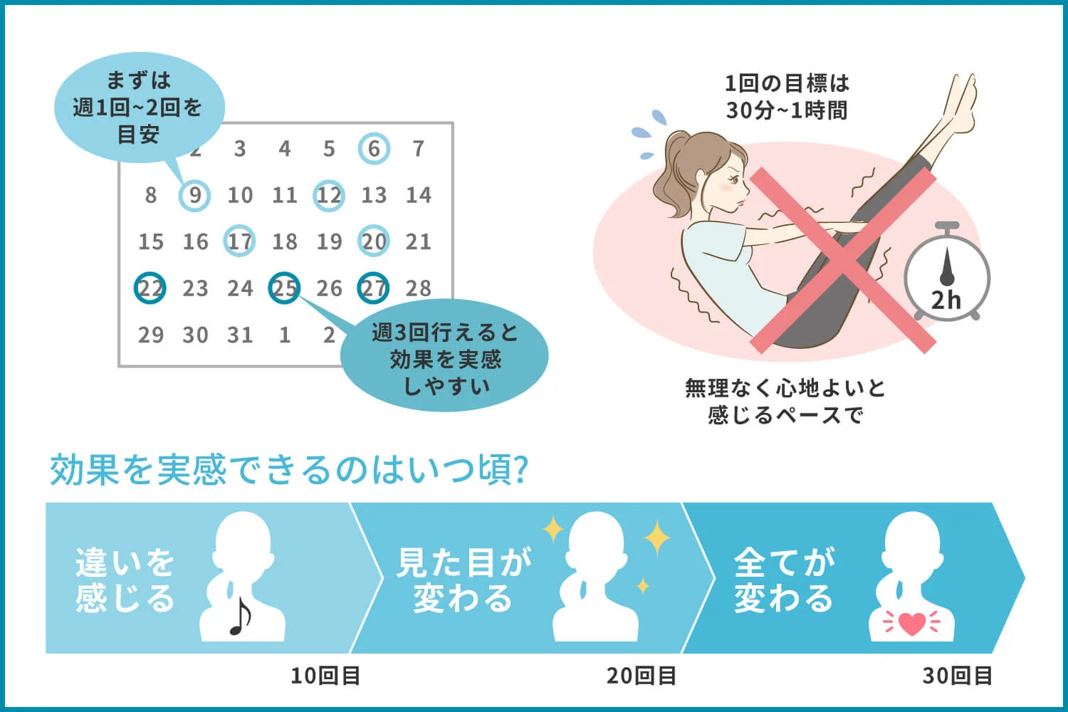 ピラティスの頻度イラスト