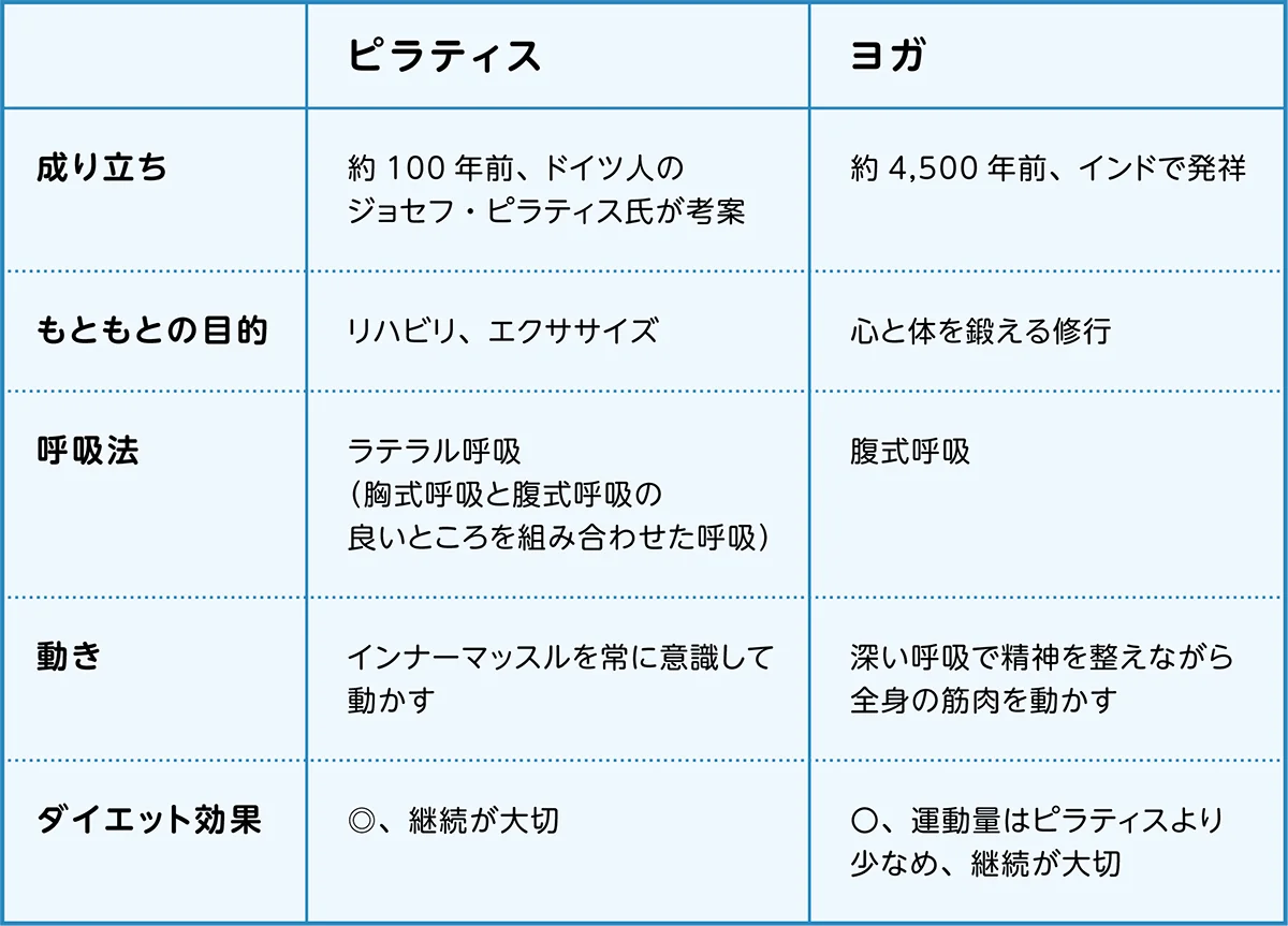 ピラティスとヨガの違い