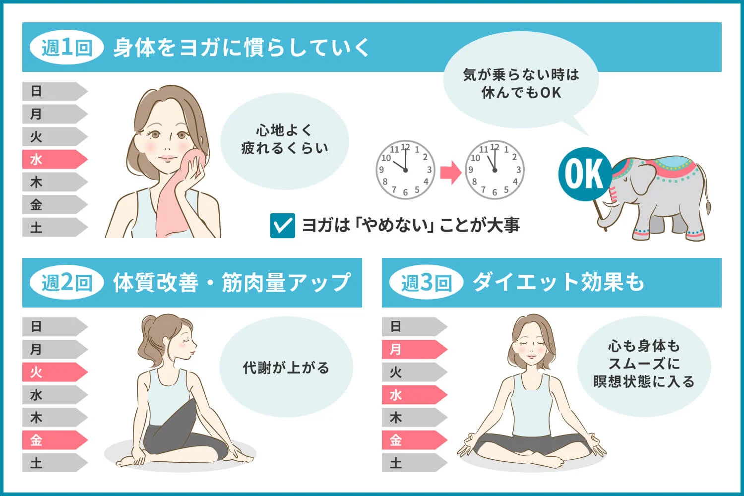 ヨガを行う頻度と目的