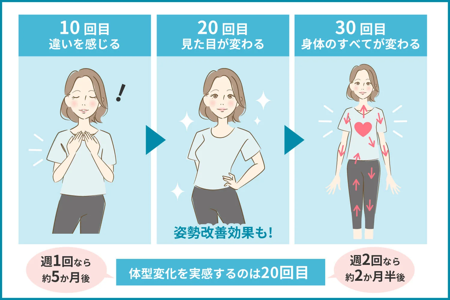 ピラティスの効果が出る回数のイラスト