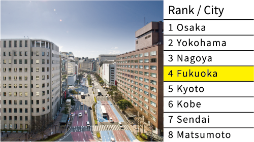 City Livability Ranking 2023 福岡市 4位