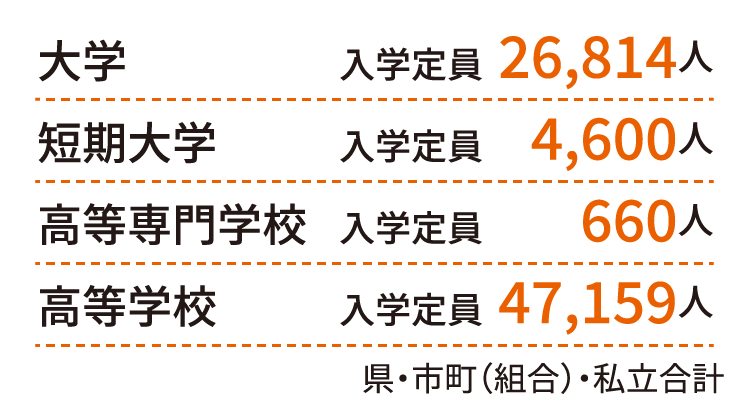 毎年約26,000人の大学生を輩出