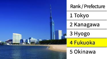 城市宜居度排名2023 福岡市 4位