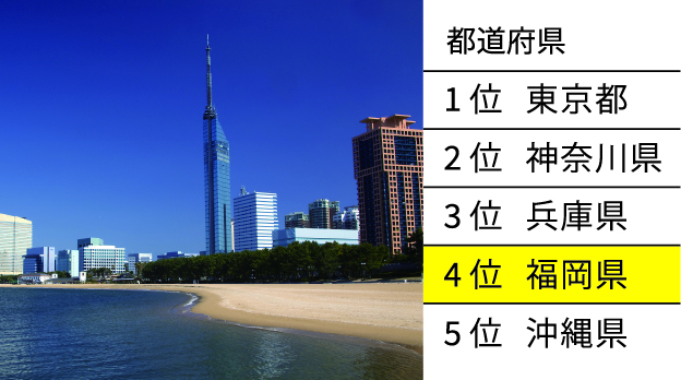 街の住みここちランキング2023 福岡市 4位