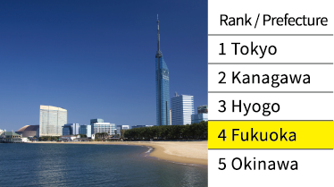 การจัดอันดับเมืองน่าอยู่ปี พ.ศ.2566 福岡市 4位