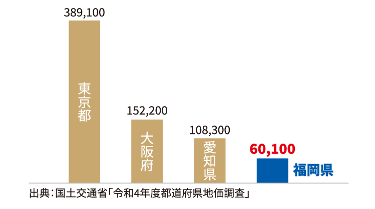 安価な住宅環境