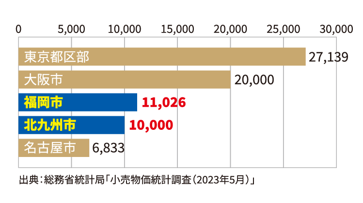 車庫賃料