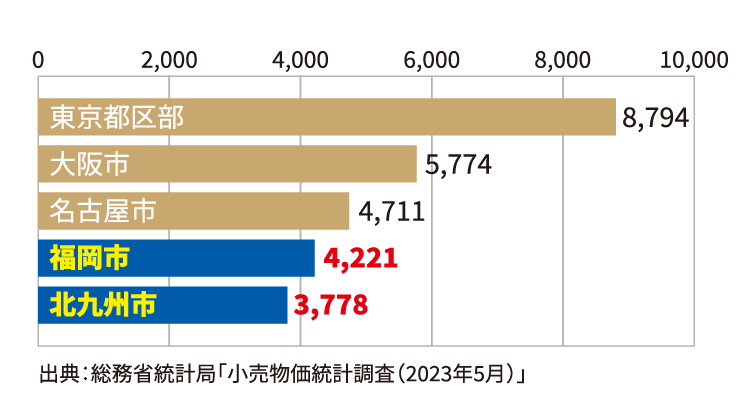 民営家賃