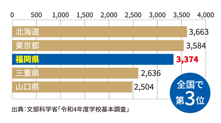令和4年度　高等専門学校学生数