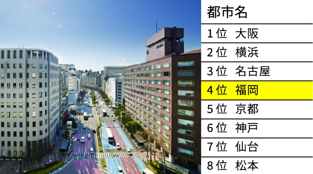 街の住みここちランキング2023 福岡市 4位
