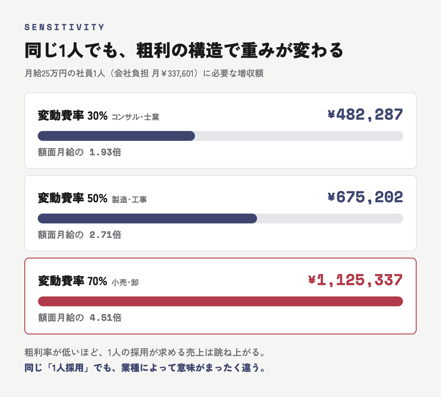 変動費率30%・50%・70%それぞれで、社員1人に必要な増収額が48万・68万・113万円と変わることを示す図
