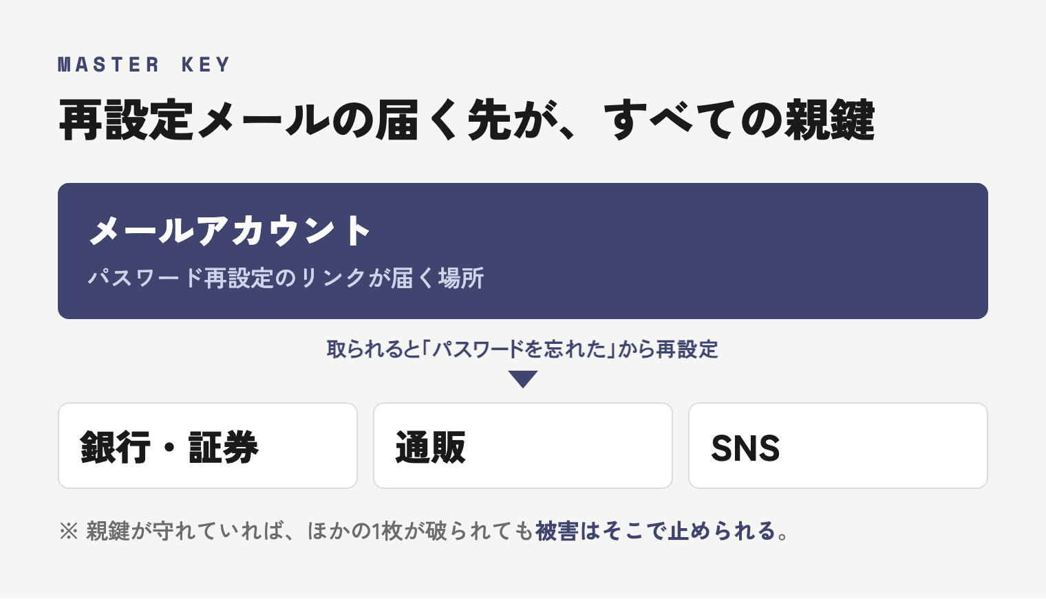 パスワード再設定のメールが届くメールアカウントが親鍵になり、取られるとほかのサービスの鍵が作り直される構造の図