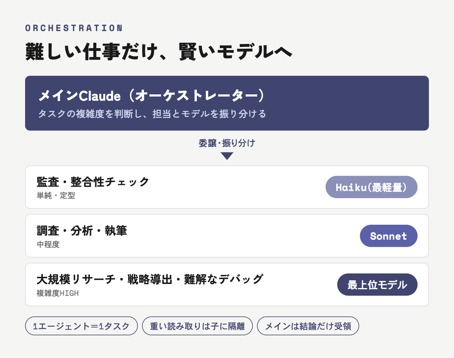 オーケストレーションとモデル使い分けの図。メインClaudeがサブエージェントに委譲し、複雑度でモデルを振り分ける