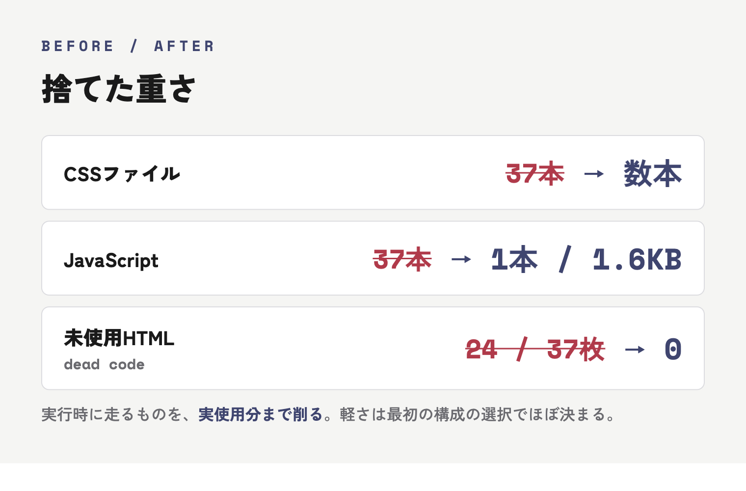 旧サイトと新サイトのCSS本数・JS本数・未使用HTMLの比較