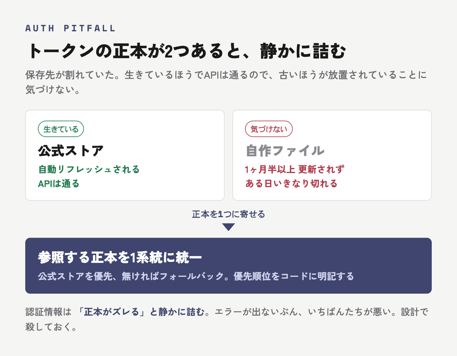 freeeのOAuthトークンの保存先が公式ストアと自作ファイルの2系統に割れていた状態を、1系統に統一した before/after