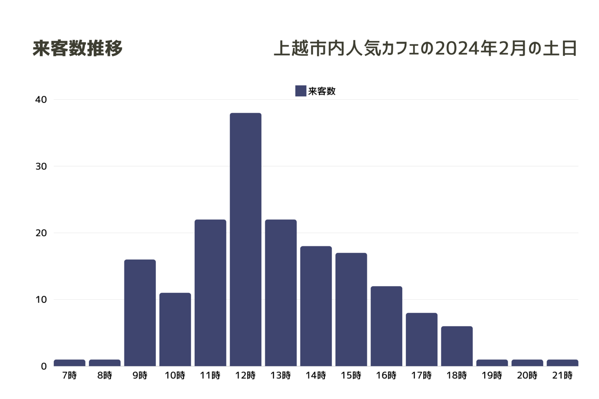 飲食店のピーク時間帯グラフ
