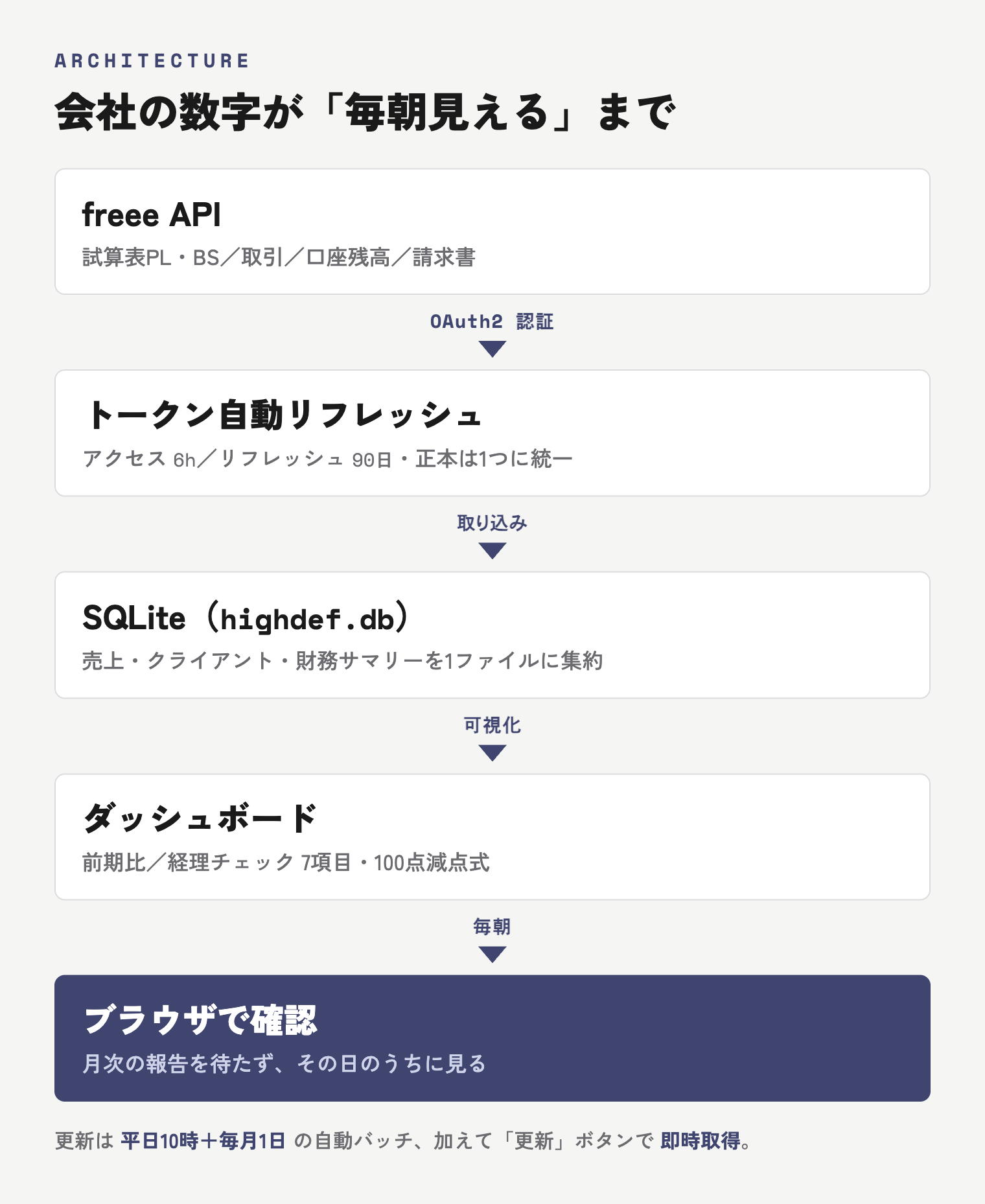 CROWSの構成図。freee API から OAuth2トークンの自動リフレッシュを経て SQLite に取り込み、ダッシュボードで毎朝見るまでの縦フロー