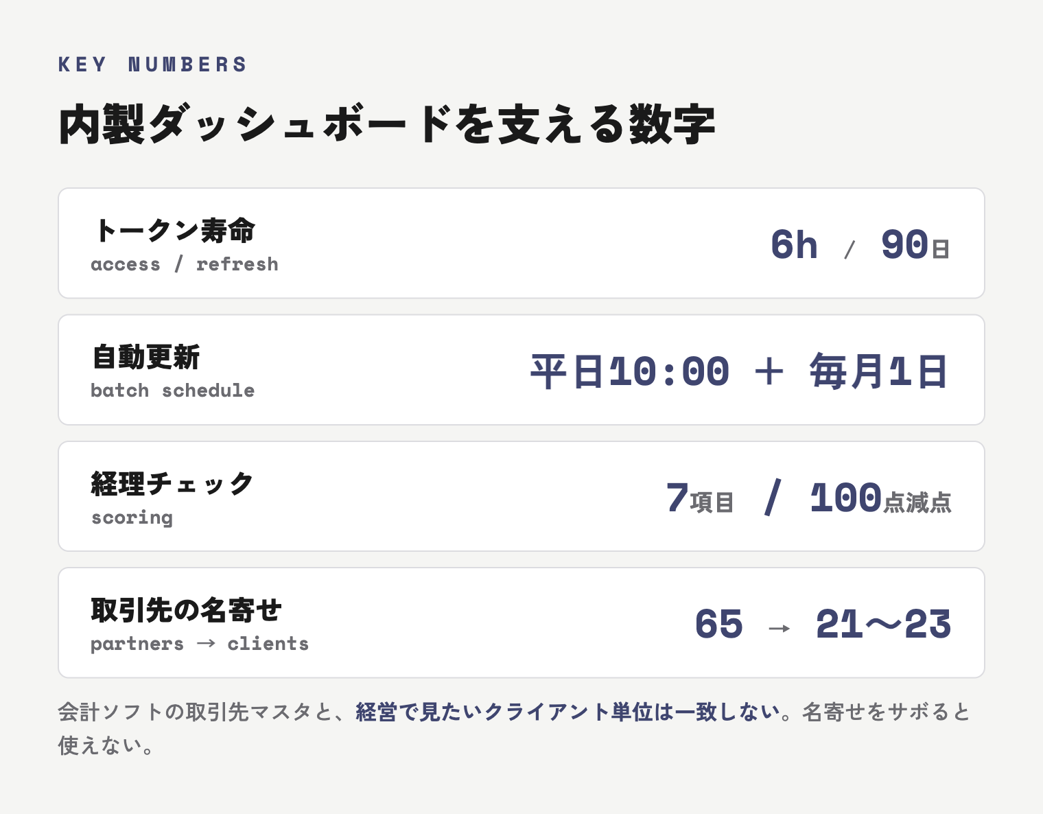 CROWSの主要な数字。アクセストークン6時間・リフレッシュトークン90日、更新は平日10時と毎月1日、経理チェックは7項目100点減点式、取引先65件をクライアント21〜23件に名寄せ