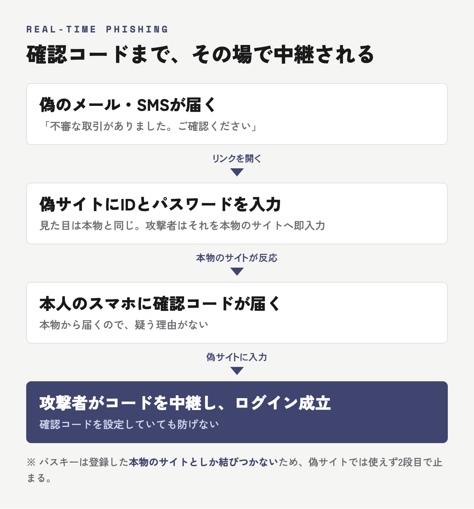 中継型フィッシングで、偽サイトに入力したIDとパスワードと確認コードが本物のサイトへ中継され、攻撃者がログインする流れの図