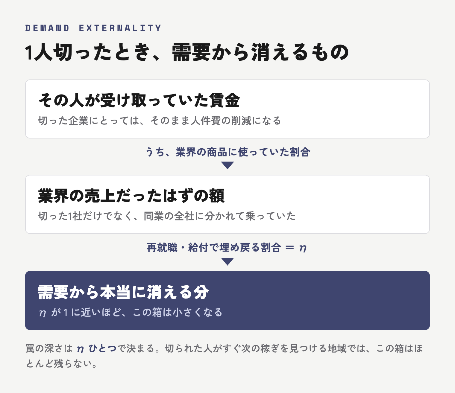 1人を解雇したときに需要から消える金額の分解図。賃金のうち業界の商品に使われていた割合を取り、そこから再就職や給付で埋め戻る割合ηを引いた残りが、需要から本当に消える分になる。