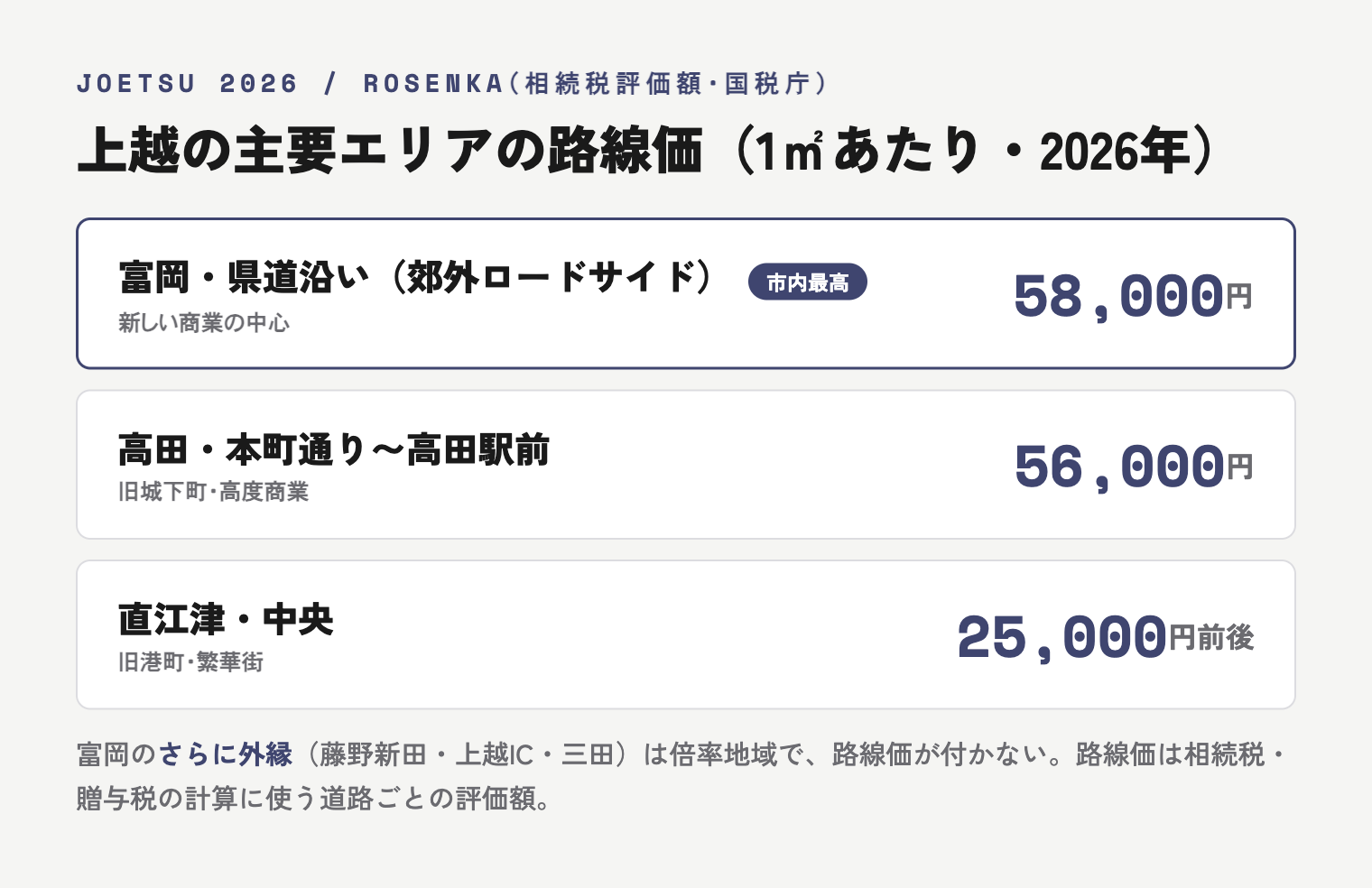 上越市の主要エリアの2026年路線価。富岡・県道沿い(郊外ロードサイド)が市内最高で約58,000円/㎡、高田・本町通り〜高田駅前が56,000円、直江津・中央が25,000円前後。富岡のさらに外縁は倍率地域