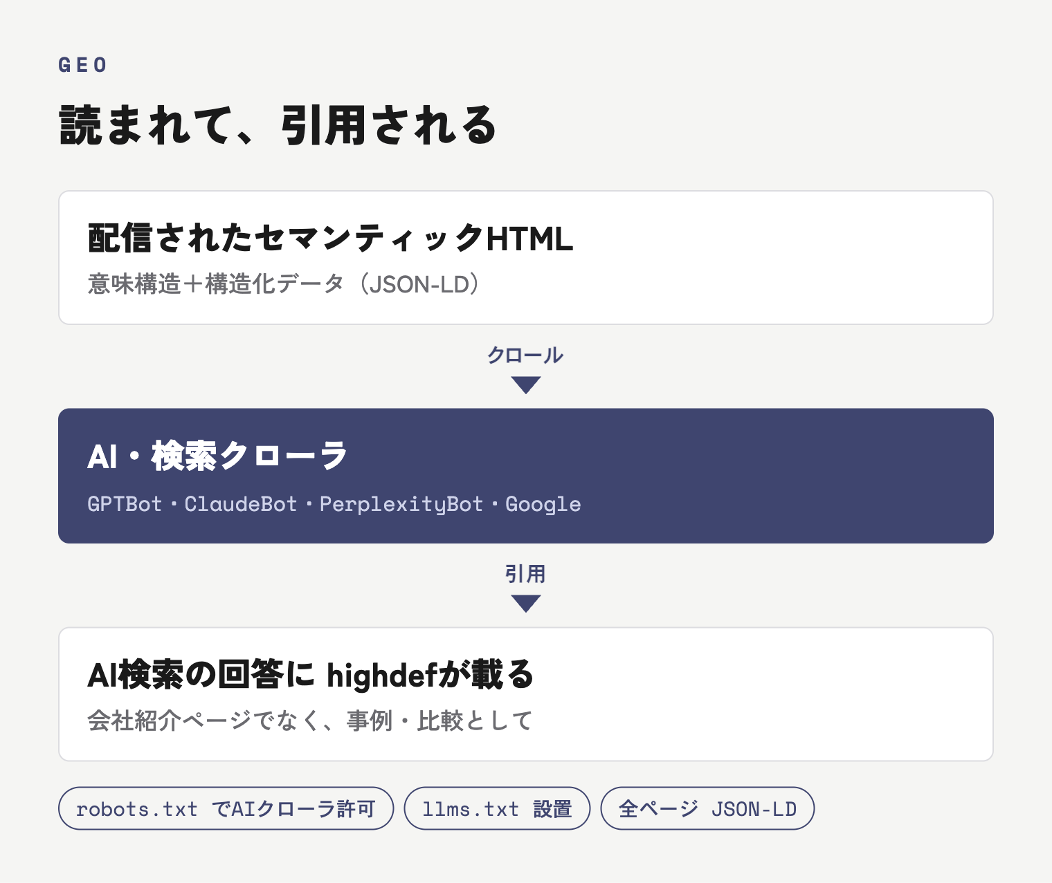 セマンティックHTMLをAIクローラが読み、AI検索の回答に引用されるまでの流れ